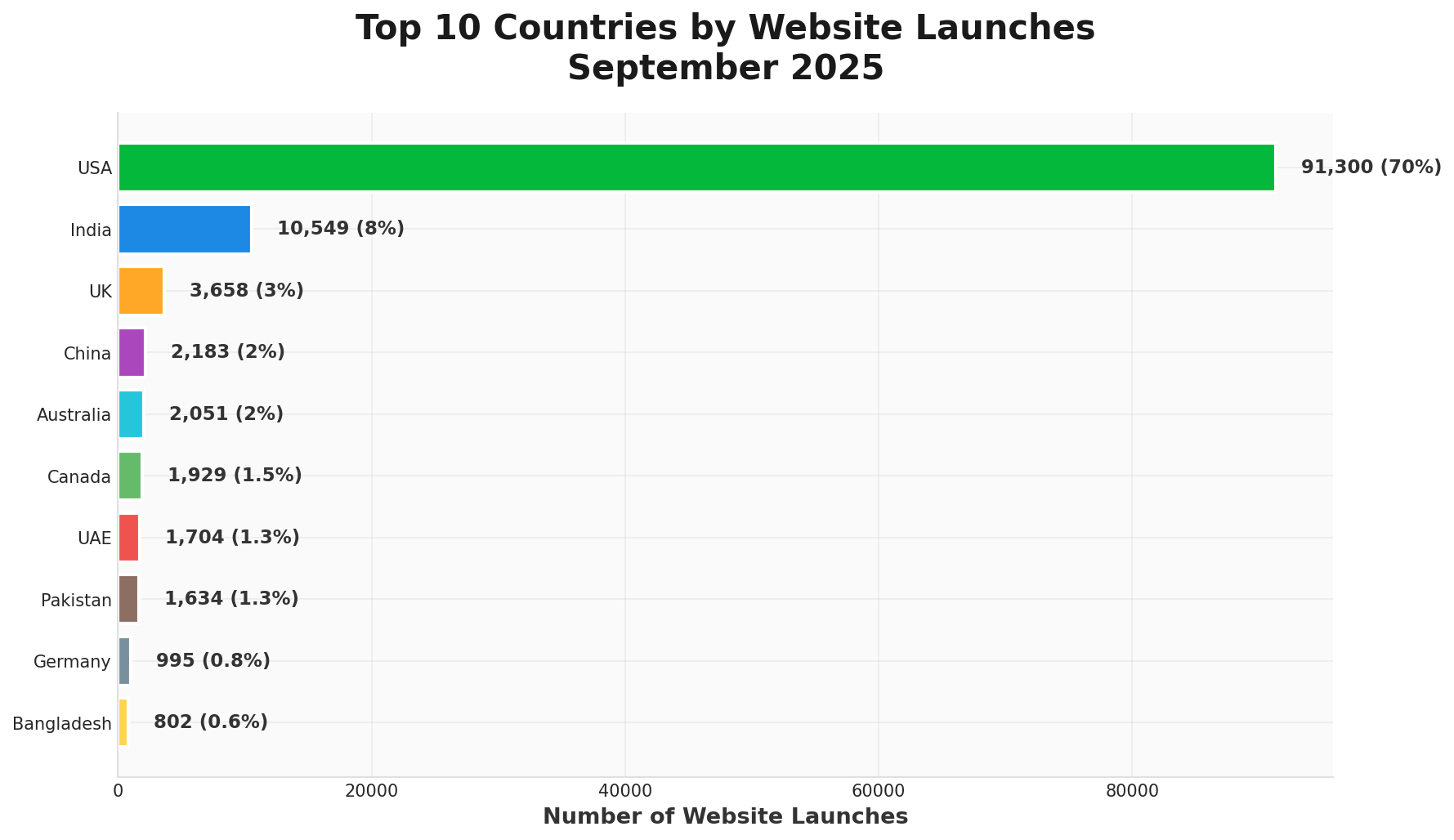 Top 10 Countries by Website Launches