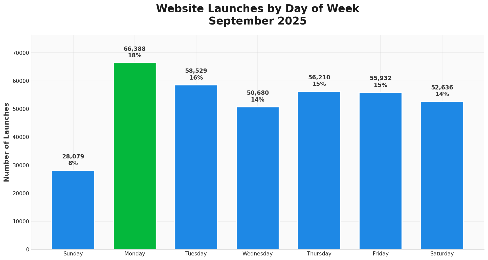 Website Launches by Day of Week